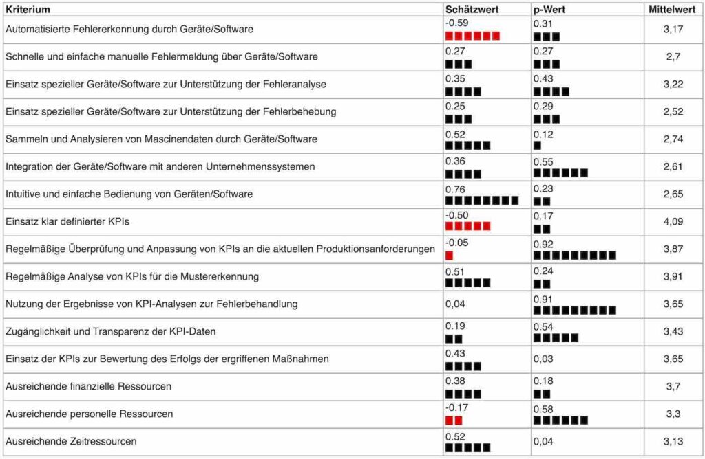 IT-Systeme und technologische Unterstützung, Einsatz von KPIs und Unterstützung durch das Management