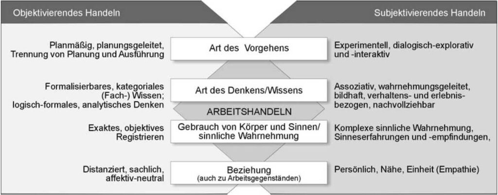 Modell des Arbeitshandelns nach Böhle