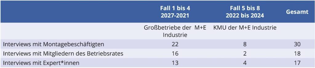 Datenbasis der Studie
