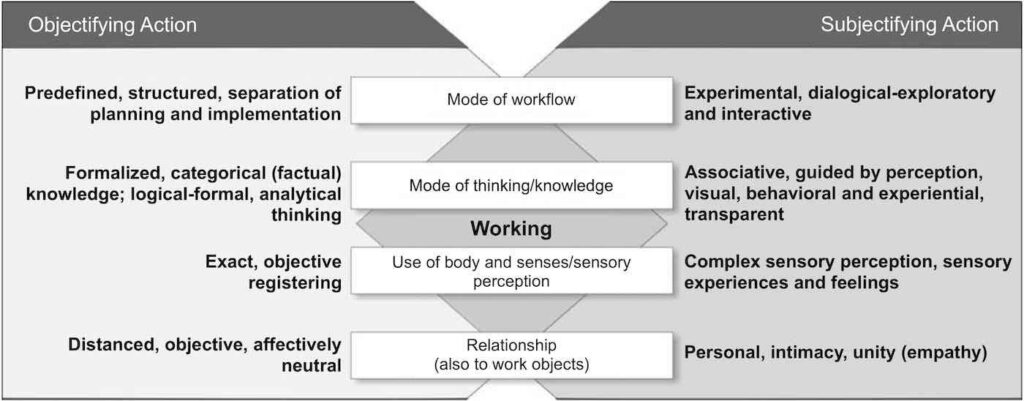 Model of work activities according to Böhle