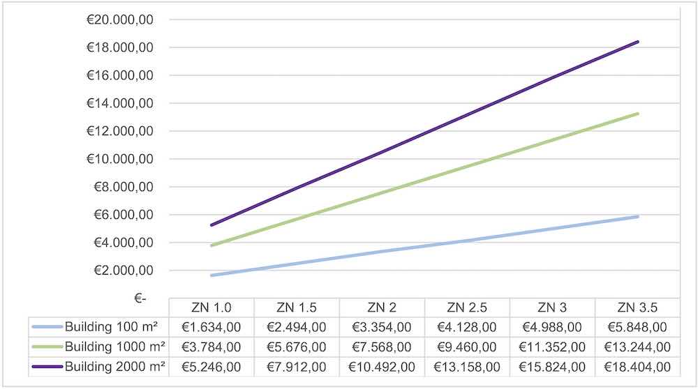 Comparison of inspection costs and condition grade