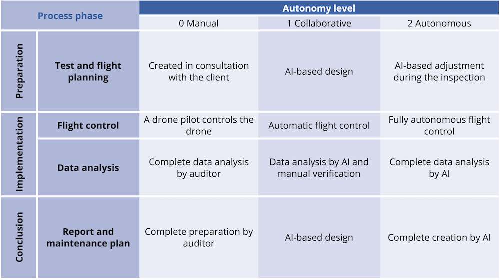 Autonomy level of a drone inspection