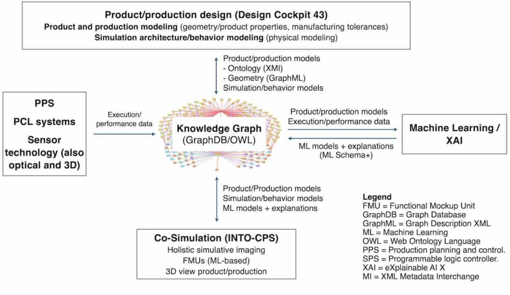 Architecture of the AI-based digital twin