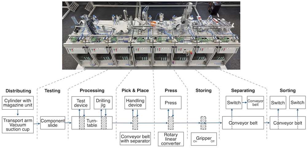 FESTO laboratory system with Functional Mockup Units (FMUs)