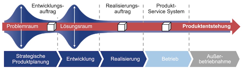 Problem- und Lösungsraum in der Produktentstehung