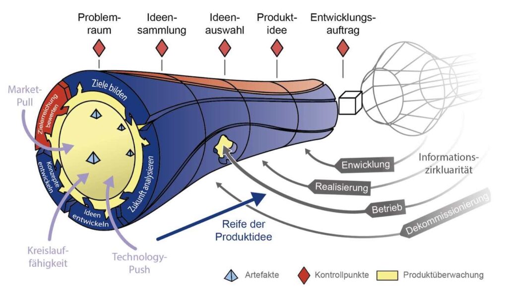 Modell der Strategischen Produktplanung