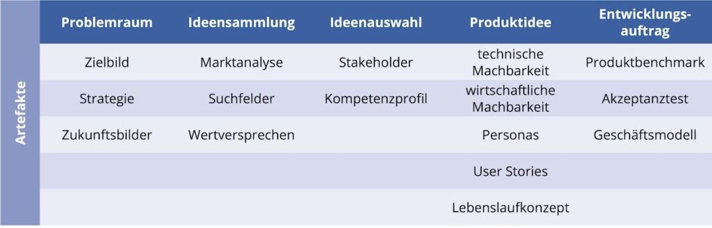 Artefakte für die Kontrollpunkte der Strategischen Produktplanung