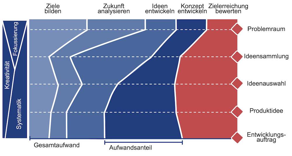 Exemplarische Ausprägung von Kernaktivitäten im Projektverlauf