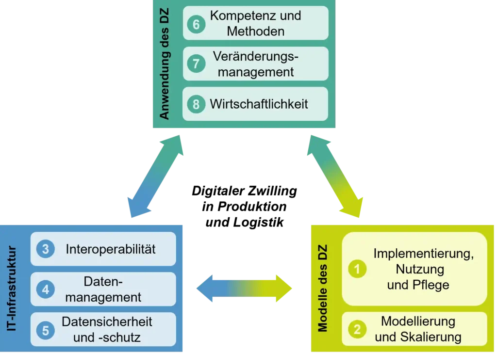 Handlungsfelder für die Implementierung und Nutzung eines DZs.