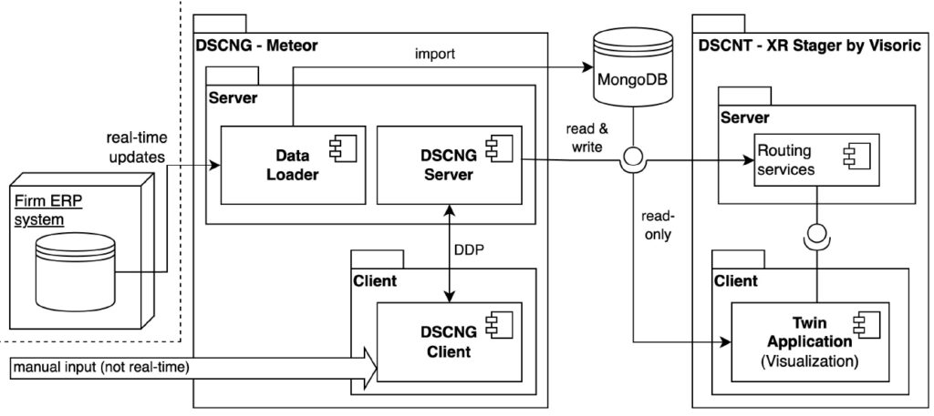 Architecture and technology of the digital supply chain twin.