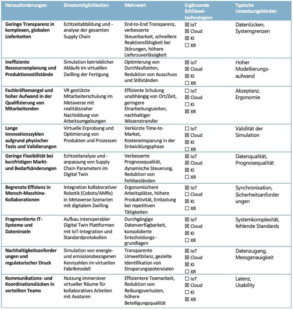 Bild 3: Herausforderungen, Einsatzpotenziale und Umsetzungsfaktoren Digitaler Zwillinge und Metaverse-Technologien in Produktion und Supply Chain © Cenk