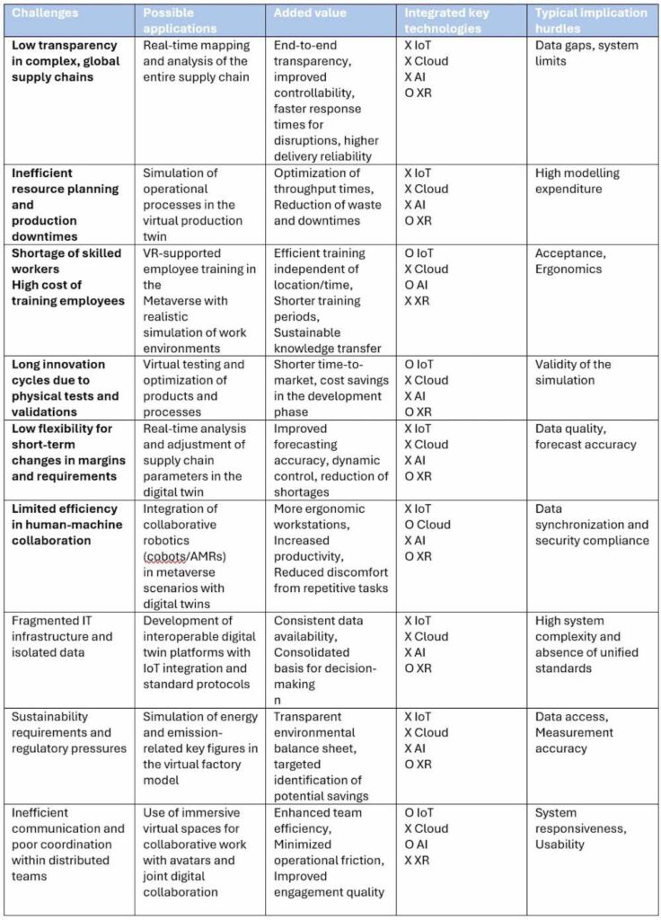 Figure 3: Challenges, application potential, and implementation factors of digital twins and metaverse technologies in production and supply chain management.