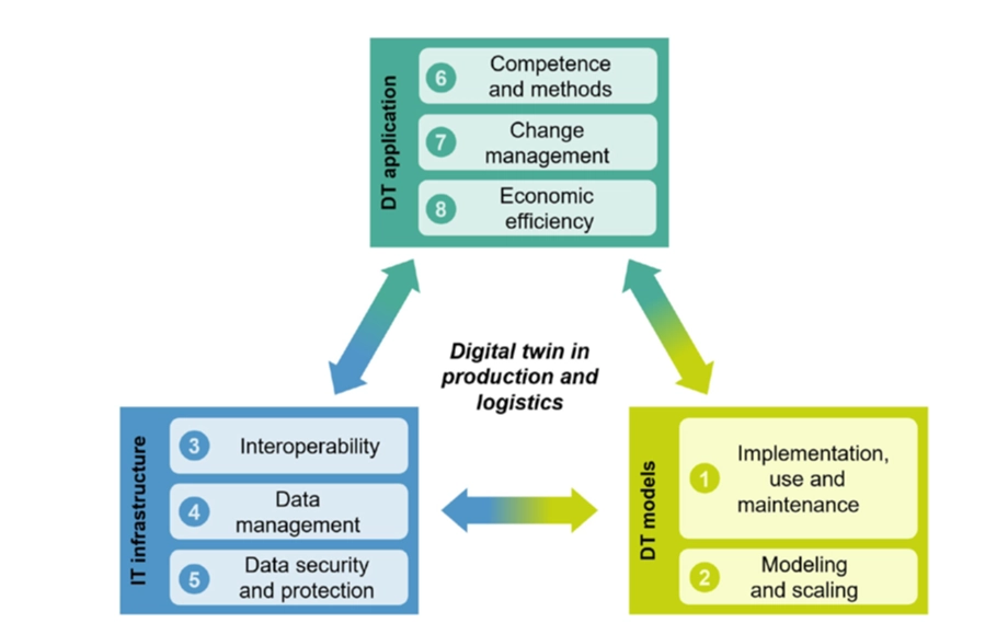 Focus areas for the implementation and use of a digital twin.