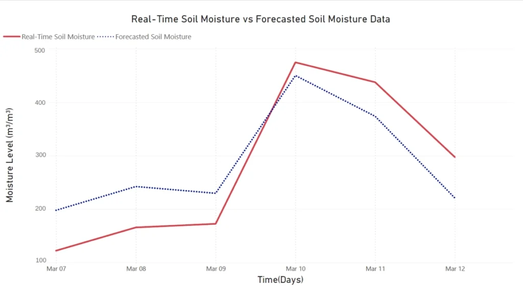 Realtime data vs. forecasted data.