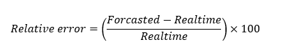 Relative error forcasted realtime