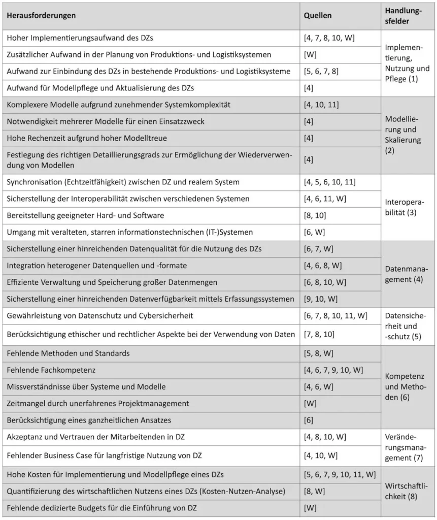 Bild 2: Herausforderungen bei der Implementierung vom DZ.