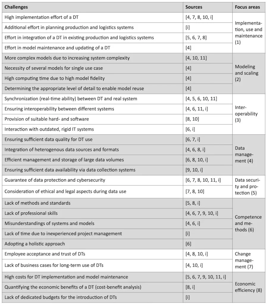 Figure 2: Challenges in the implementation of digital twins.