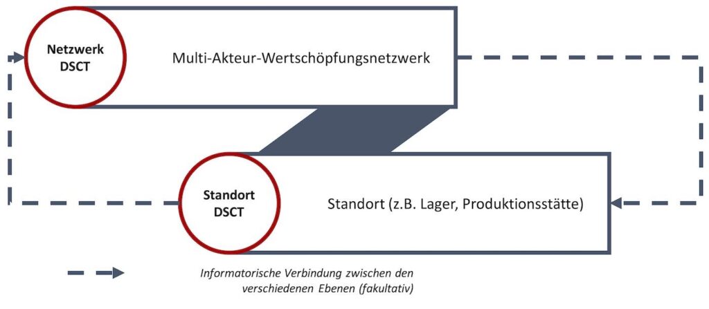 Bild 1: Betrachtungsebenen der DSCT.