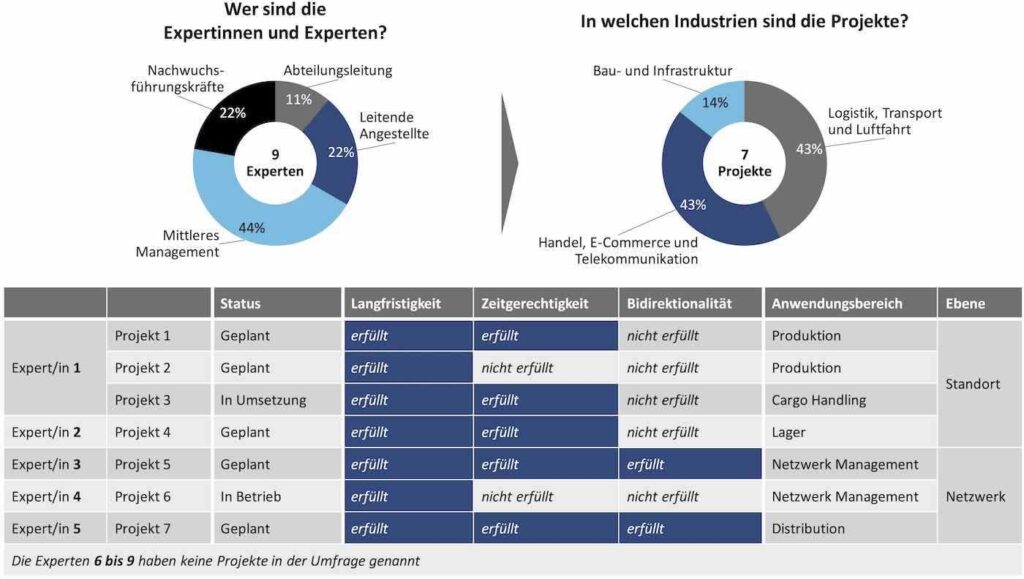 Bild 2: Ergebnis der Expertinnen- und Expertenumfrage.