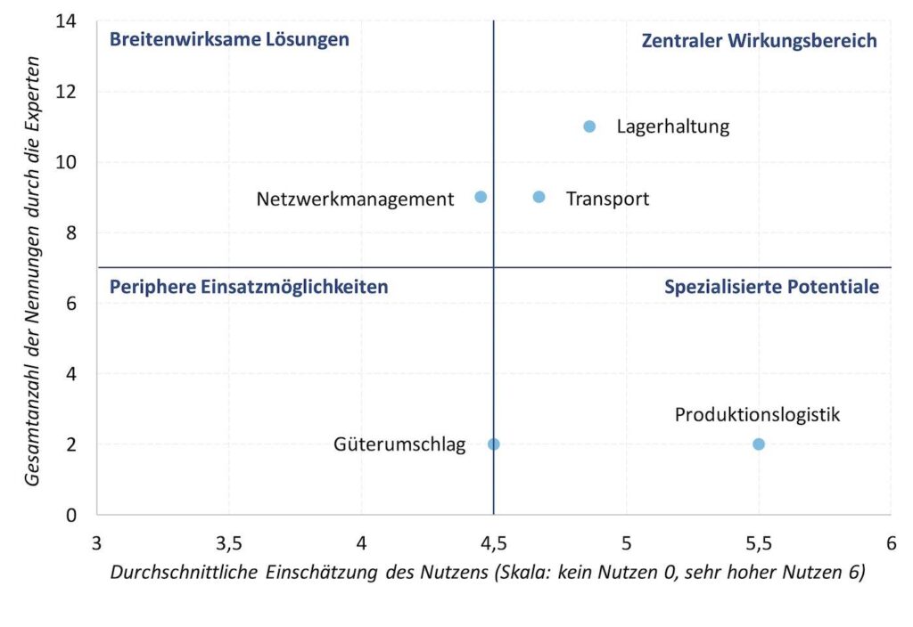 Bild 3: Vier-Felder-Matrix zur Kategorisierung von Anwendungsfällen.