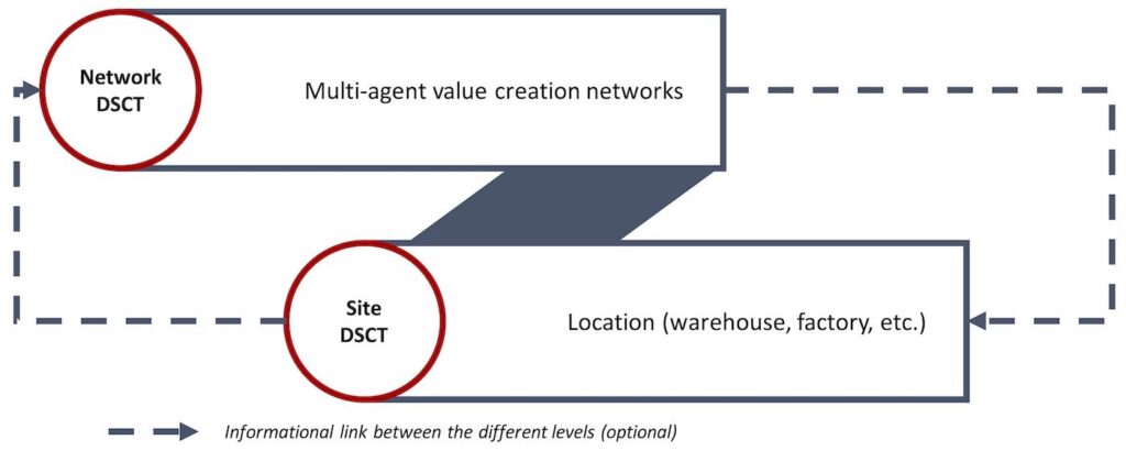 Figure 1: Levels of the DSCT.