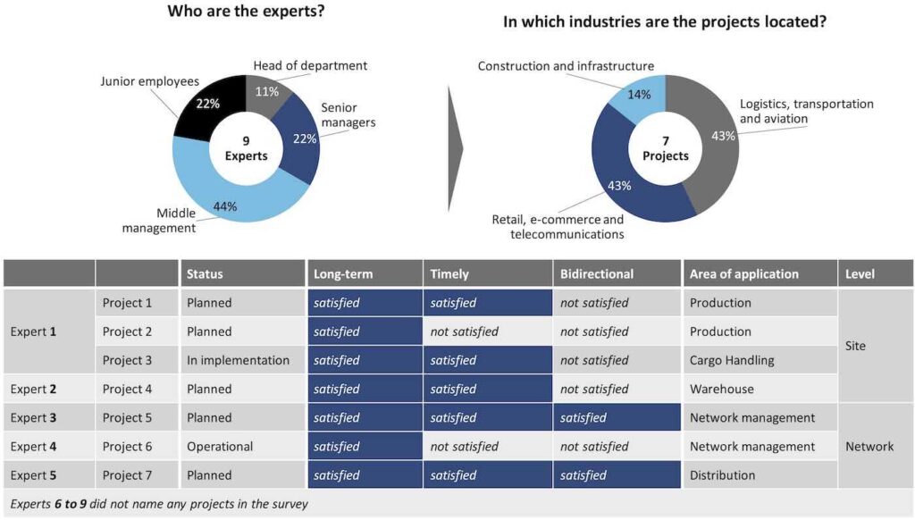 Figure 2: Results of the expert survey.