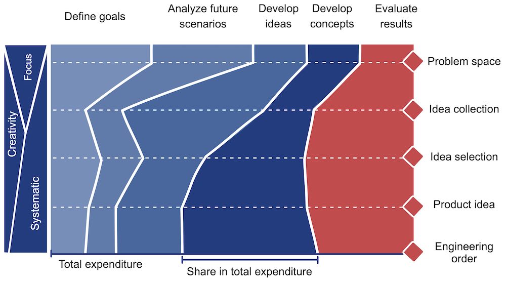 Figure 4: Exemplary characteristics of core project activities.