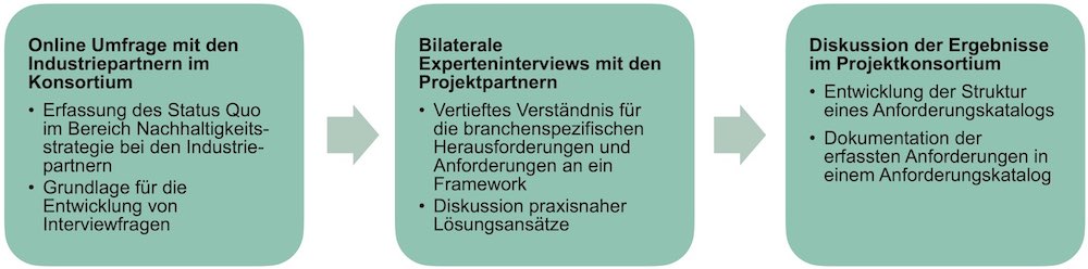 Bild 1: Ablauf der Anforderungsanalyse © Fraunhofer IPA