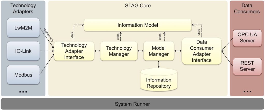 Bild 1 : STAG-Systemübersicht.