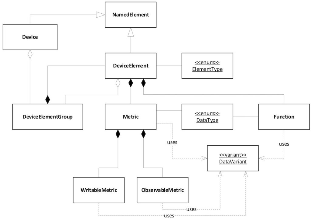 Bild 2: STAG Information Model Klassendiagramm.