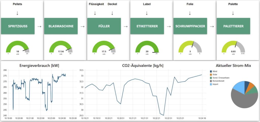 Bild 1: SCADA-Oberfläche einer Simulation einer Getränkeabfüllanlage umgesetzt mit RAPIDZ, Produktion