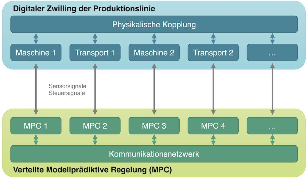 Bild 2: Regelungskonzept für die verteilte Regelung mittels RAPIDZ.