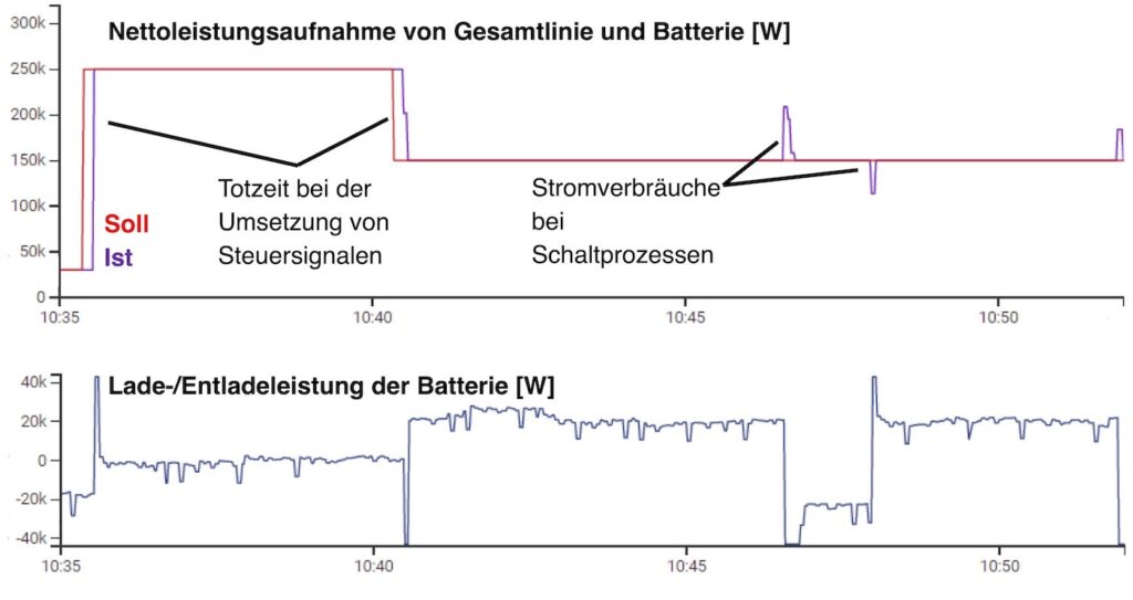 Bild 3: Modellprädiktive Regelung mittels RAPIDZ Anpassung des Anlagenbetriebs aufgrund von Vorgaben aus dem Demand-Side-Management.