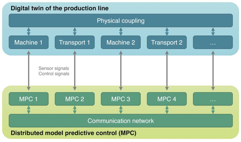 Figure 2: Distributed control concept using RAPIDZ.