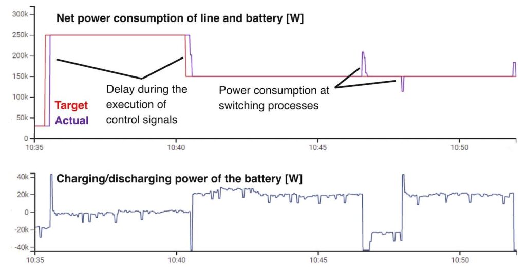 Figure 3: Model predictive control using RAPIDZ—Adaptation of system operation based on specifications from demand-side management.