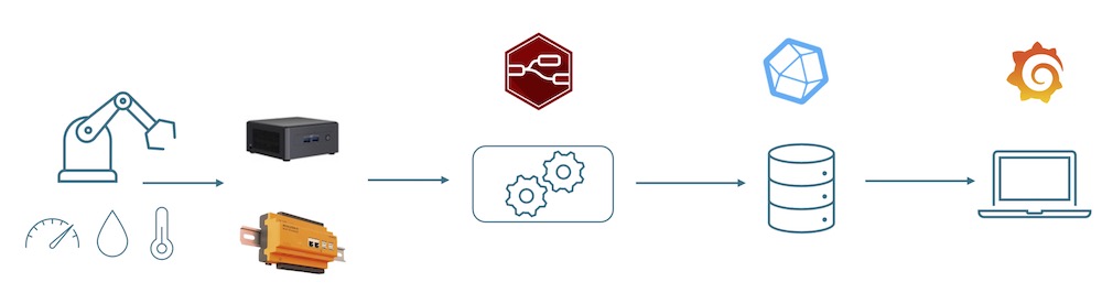Figure 1: Data flow of the Machine Carbon Footprint.