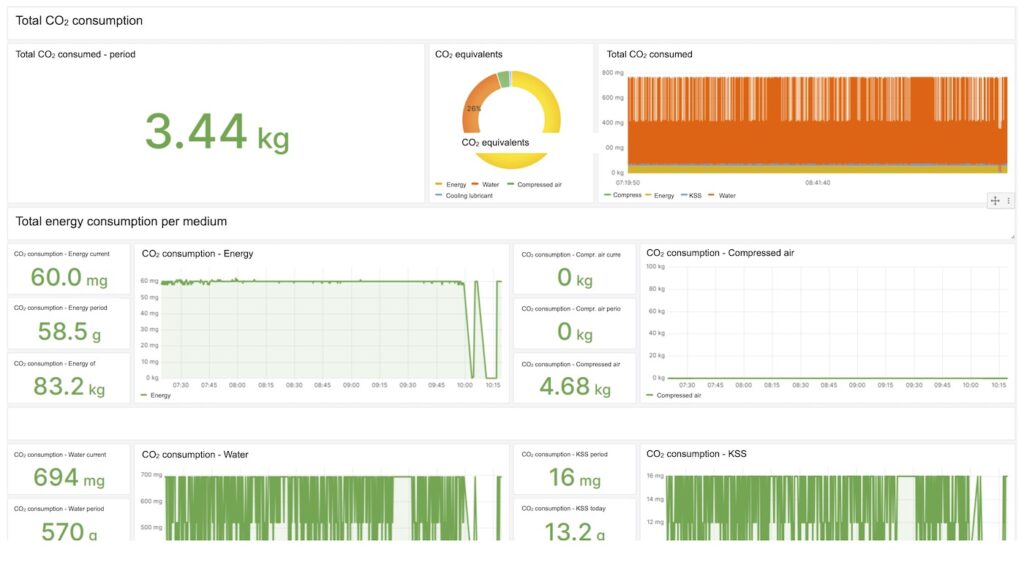 Figure 3: Real-time consumption of the machining center in the Grafana dashboard.