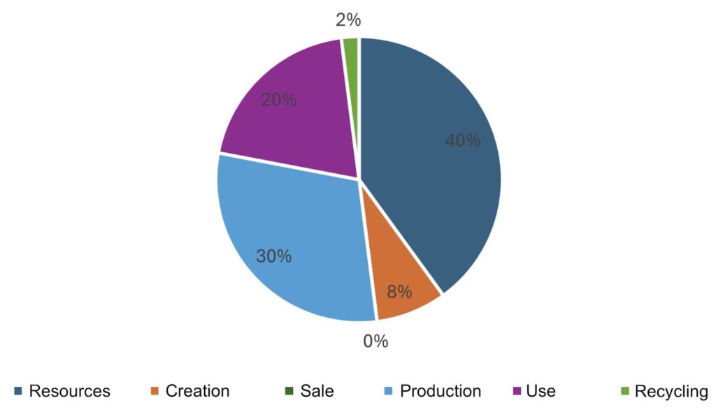 Figure 4: Distribution of emissions by life cycle.