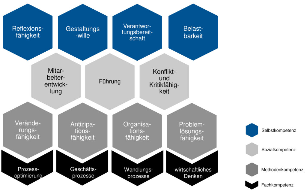 Kompetenzen für die Wandlungsfähigkeit. © Nyhuis