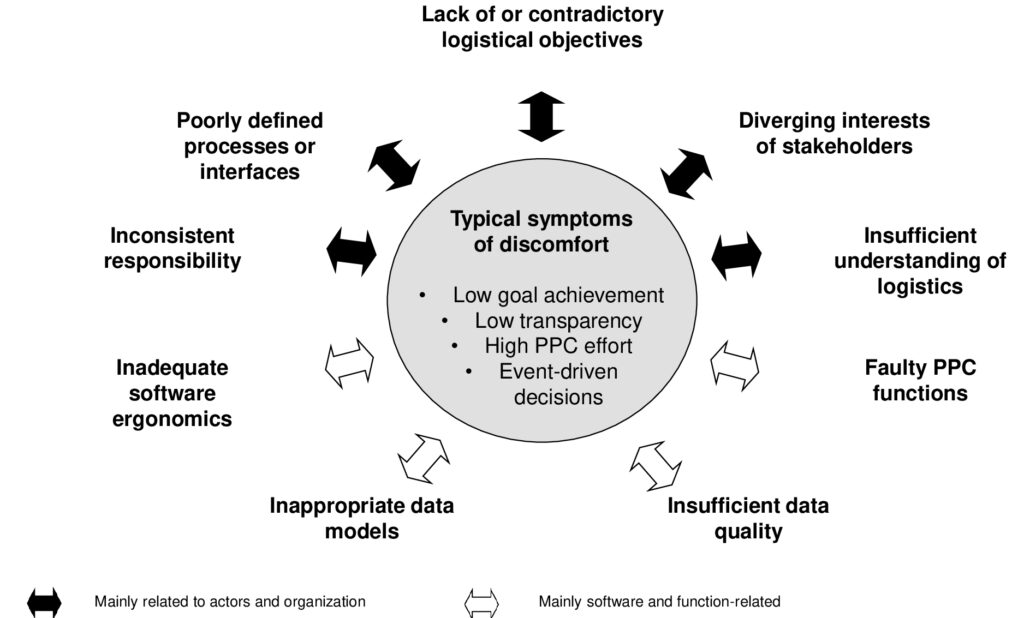 Obstacles in production planning and control.