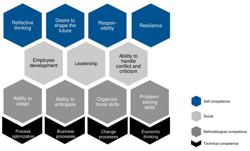 Adaptive competencies. © Nyhuis
