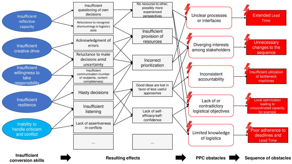 Insufficient transformation skills and the resulting PPC obstacles.