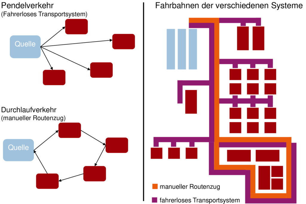 Anlieferungskonzepte unsteter Fördersysteme