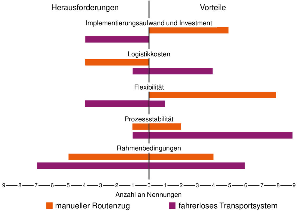 Gegenüberstellung der Entscheidungsfaktoren von manuellen Routenzugsystemen und fahrerlosen Transportsystemen.