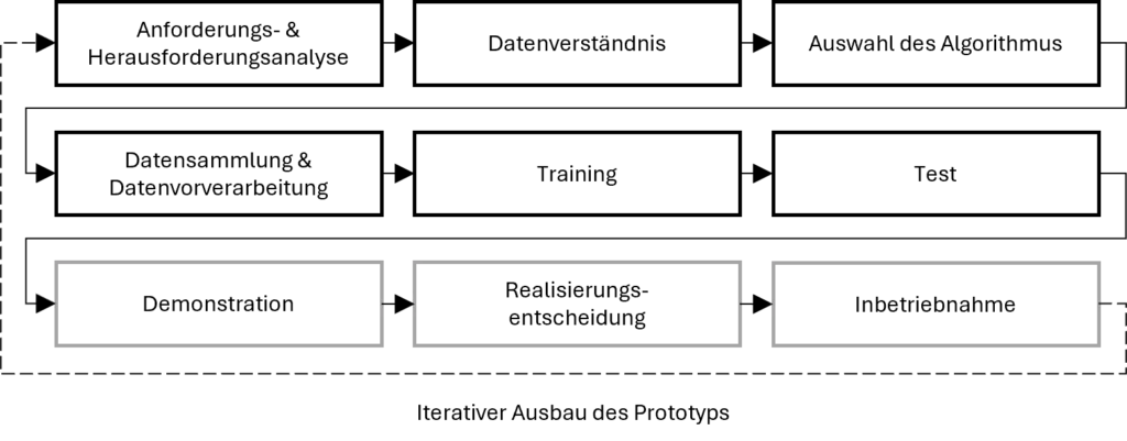 Proof-of-Concept (schwarz) und prototypische Implementierung (grau)