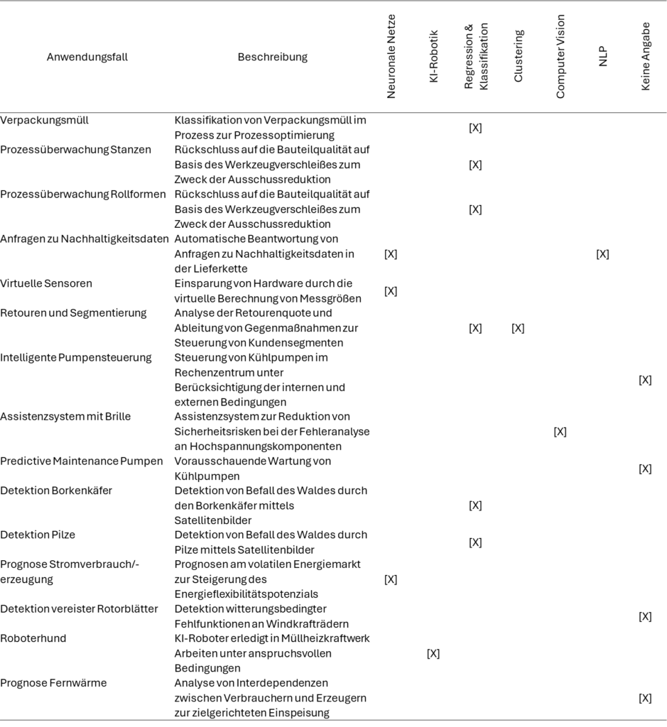 Anwendungsfälle und eingesetzte ML-Methoden