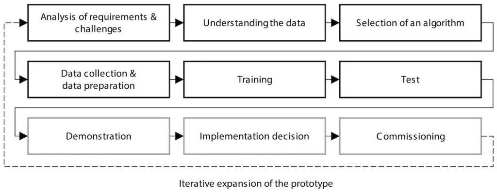 Figure 1: Proof of concept (black) and prototype implementation (gray).