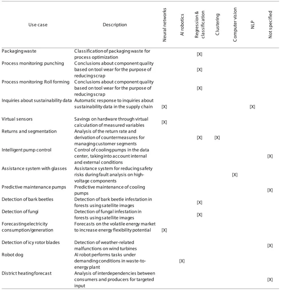 Figure 2: Use cases and machine learning methods used. 