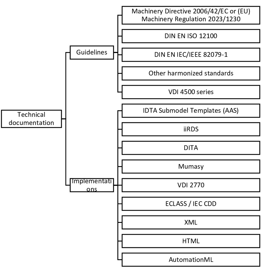 Guidelines and implementations for technical plant documentation.