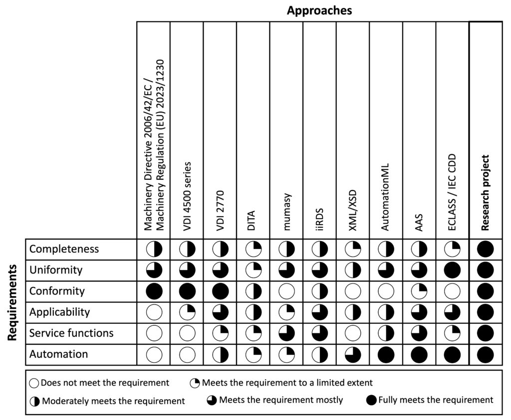Existing approaches and fulfillment of requirements.